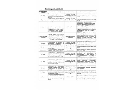 Реализирани Проекти 1